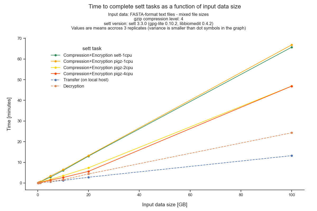 _images/bm_plot_task_time_vs_data_size_text_compressionlevel_4.png
